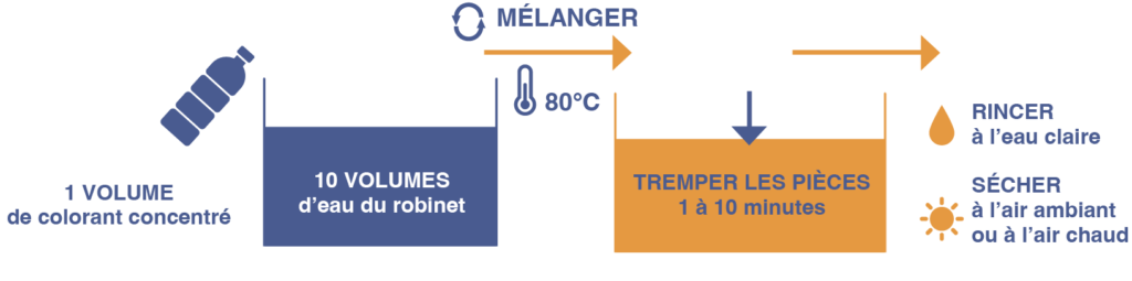 Schema coloration GTD