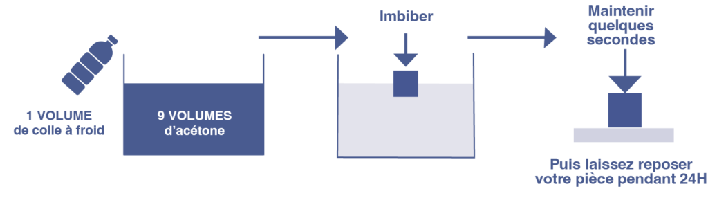 Schema Le processus assemblage à froid acétate de cellulose