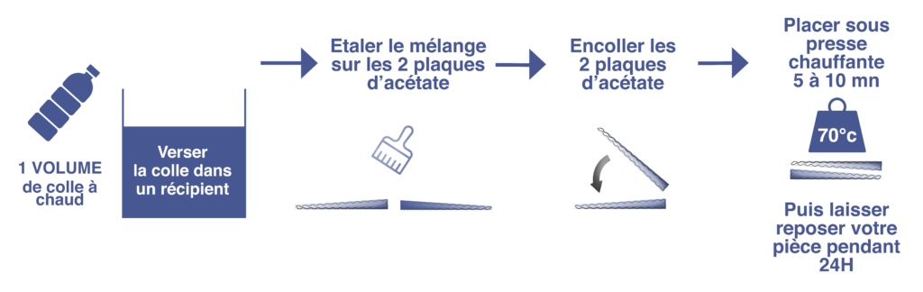 Schema Le processus d’assemblage à chaud de l’acétate de cellulose